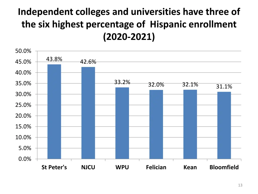 independent colleges and universities have three 1