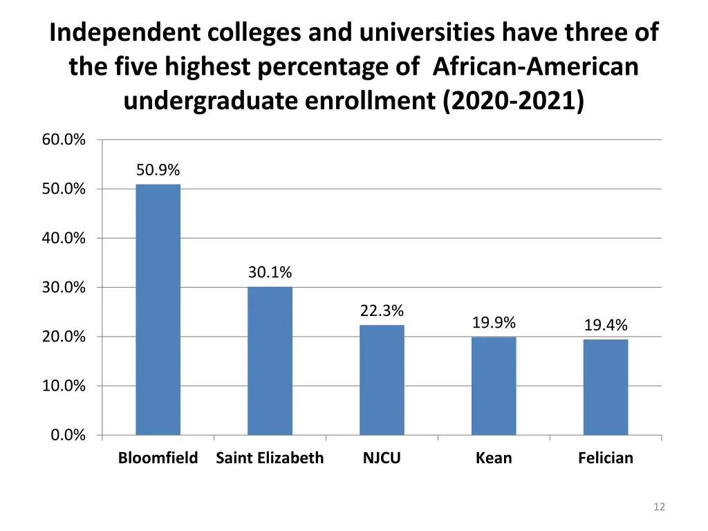 independent colleges and universities have three