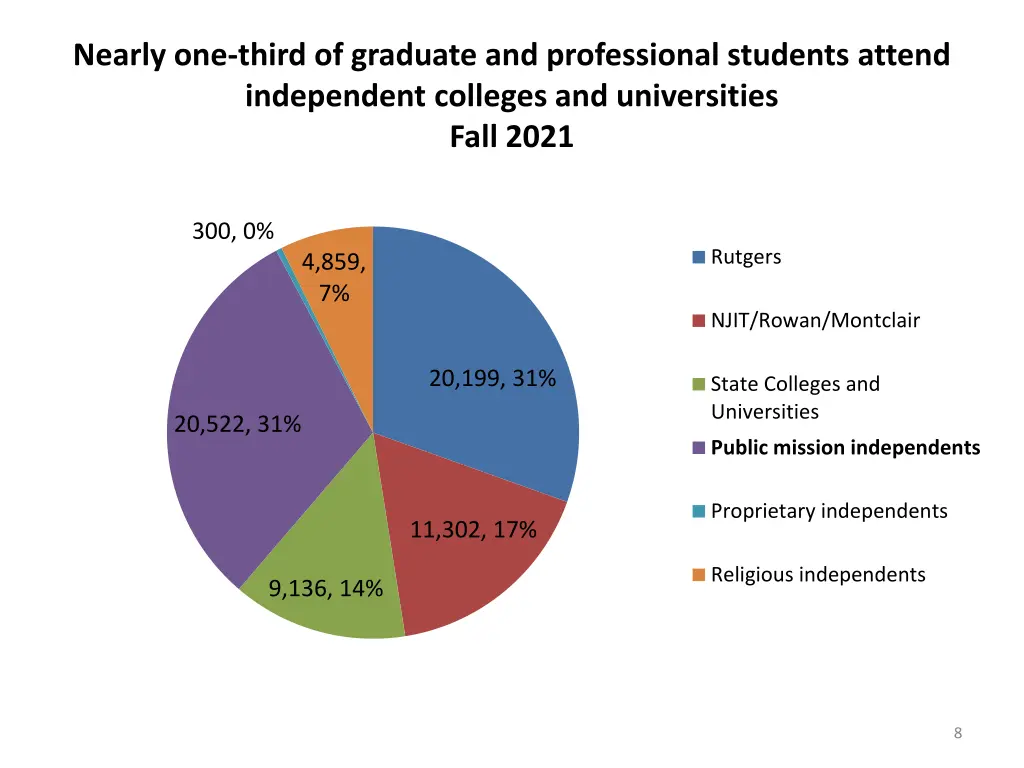 nearly one third of graduate and professional