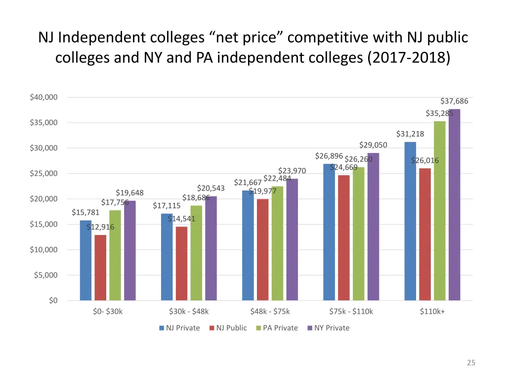 nj independent colleges net price competitive