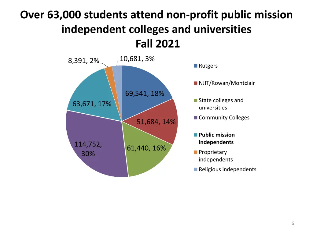 over 63 000 students attend non profit public