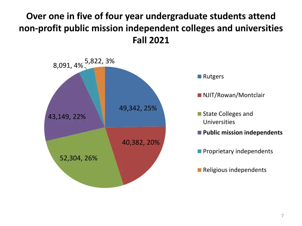 over one in five of four year undergraduate