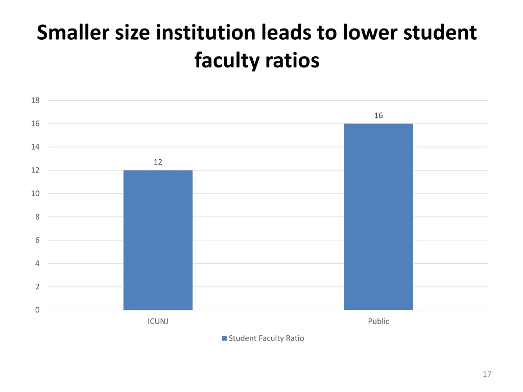 smaller size institution leads to lower student