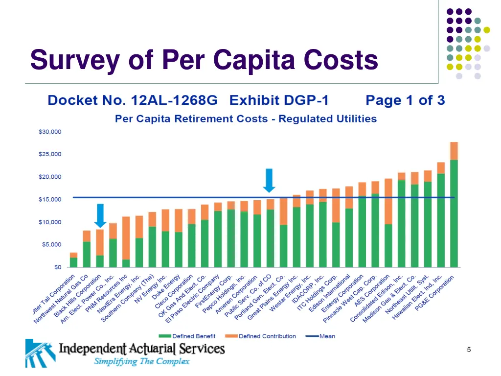 survey of per capita costs