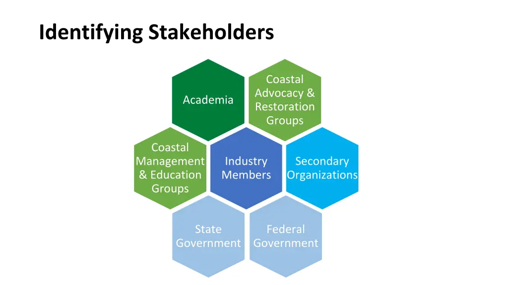 identifying stakeholders