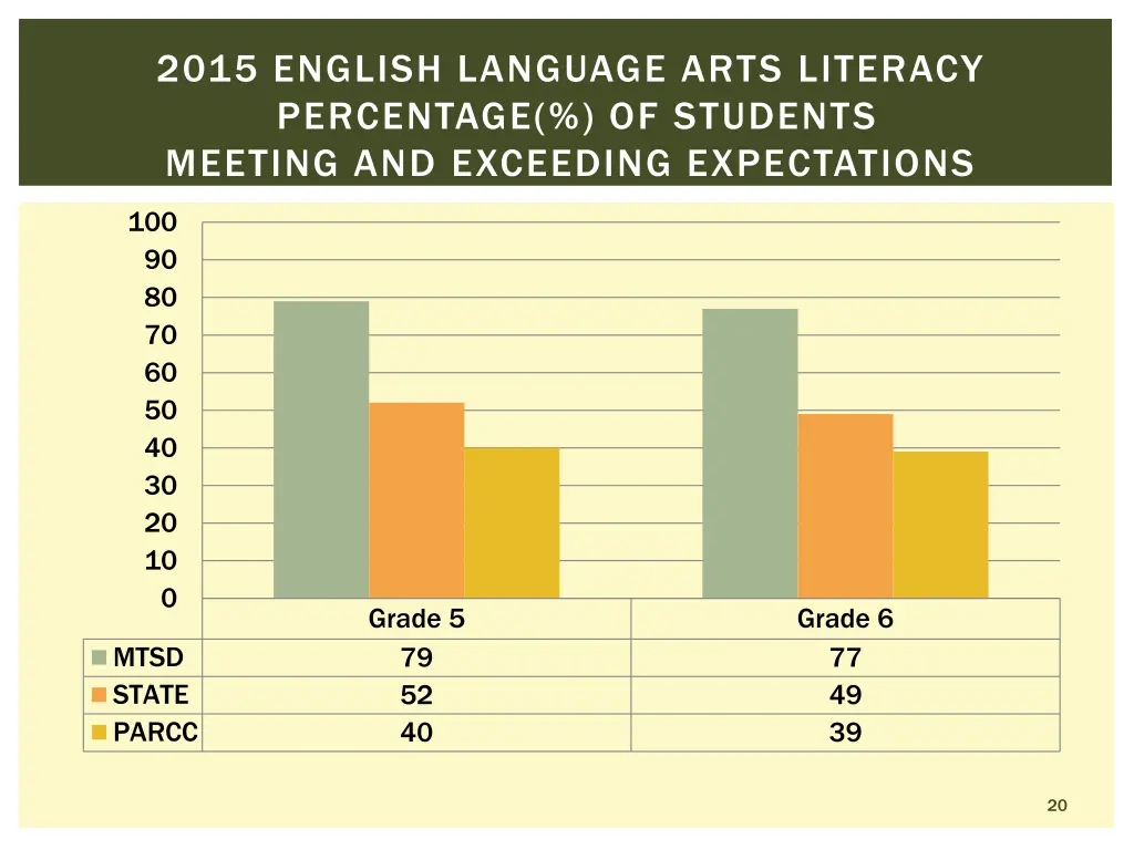 2015 english language arts literacy percentage 1