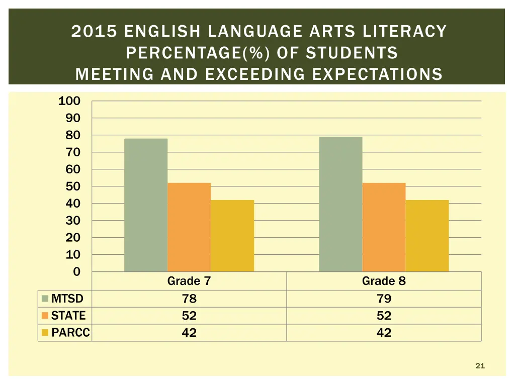 2015 english language arts literacy percentage 2