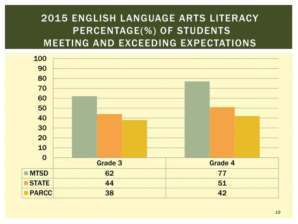 2015 english language arts literacy percentage