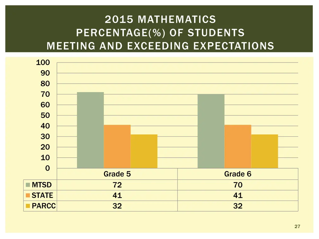 2015 mathematics percentage of students meeting 1