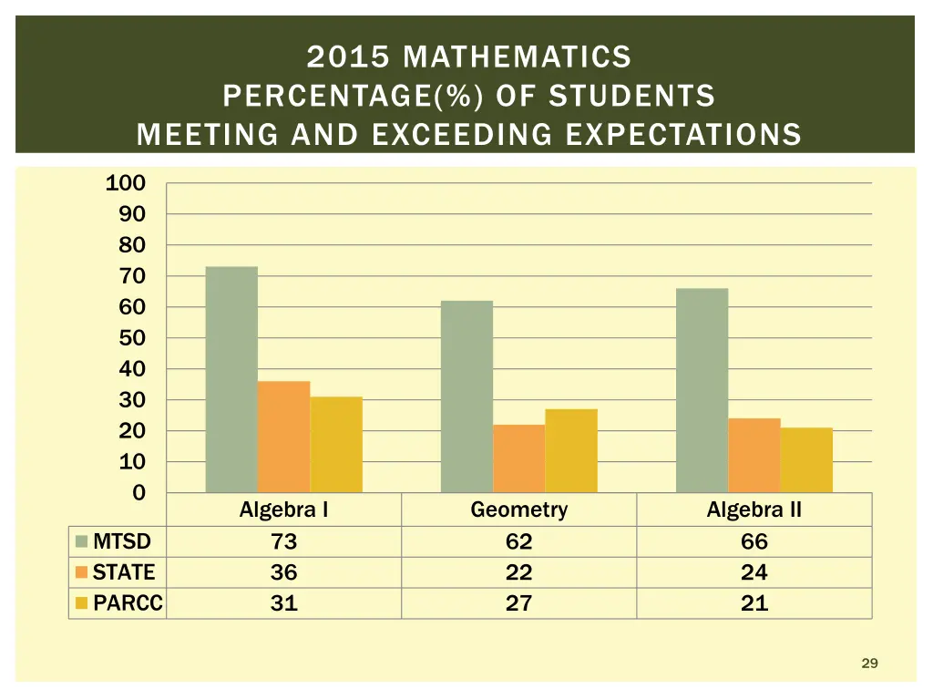 2015 mathematics percentage of students meeting 3