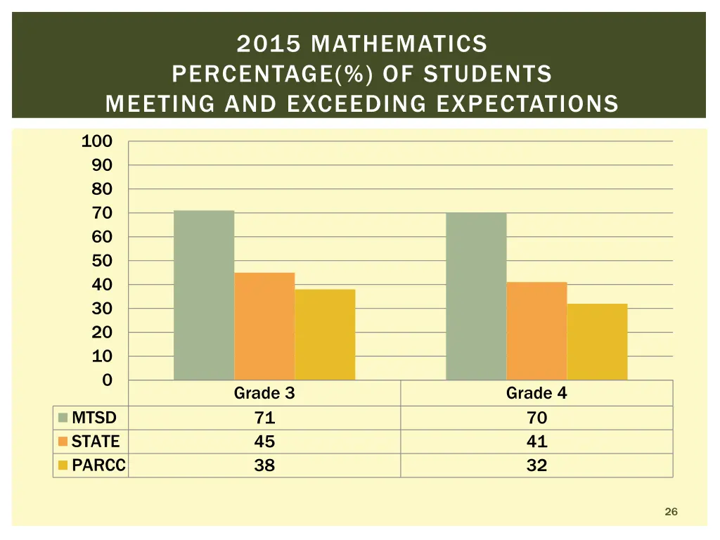 2015 mathematics percentage of students meeting