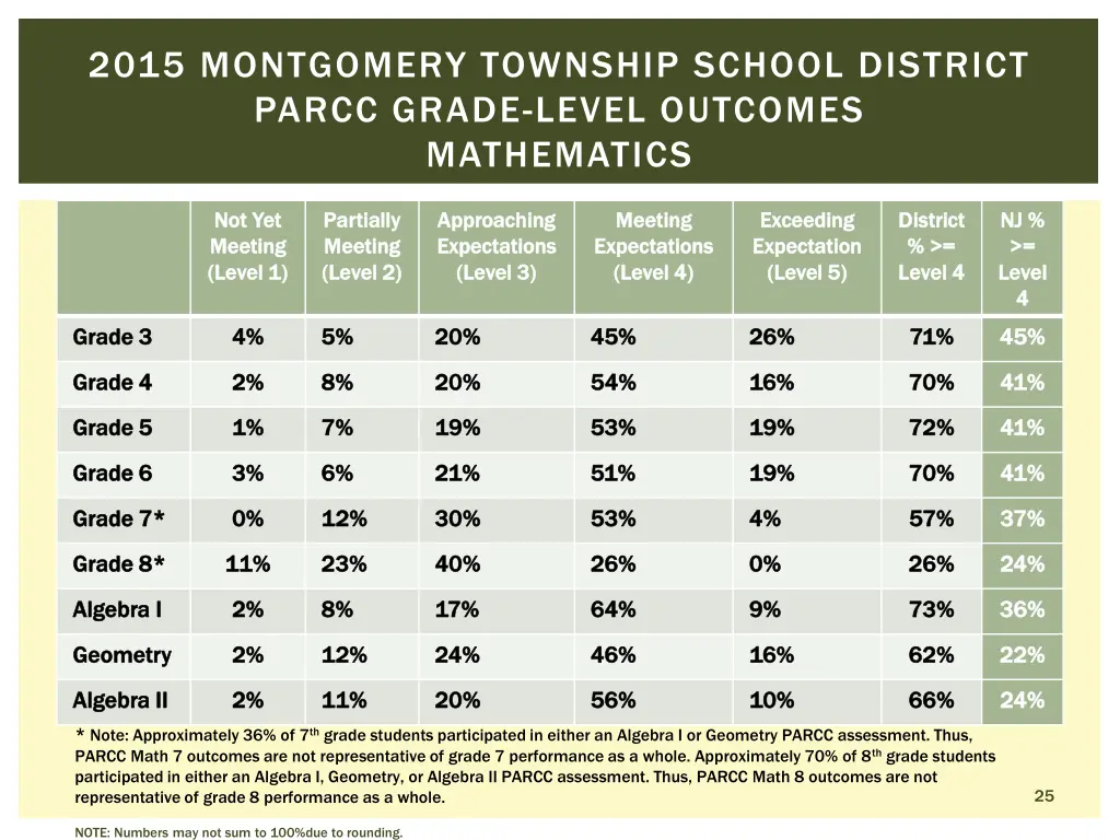 2015 montgomery township school district parcc 1