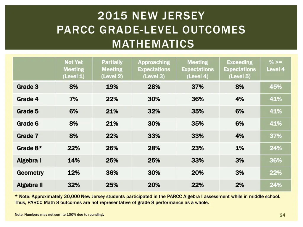 2015 new jersey parcc grade level outcomes 1