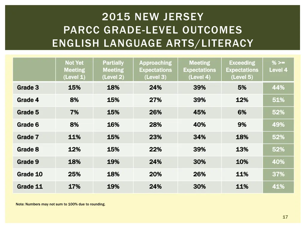 2015 new jersey parcc grade level outcomes