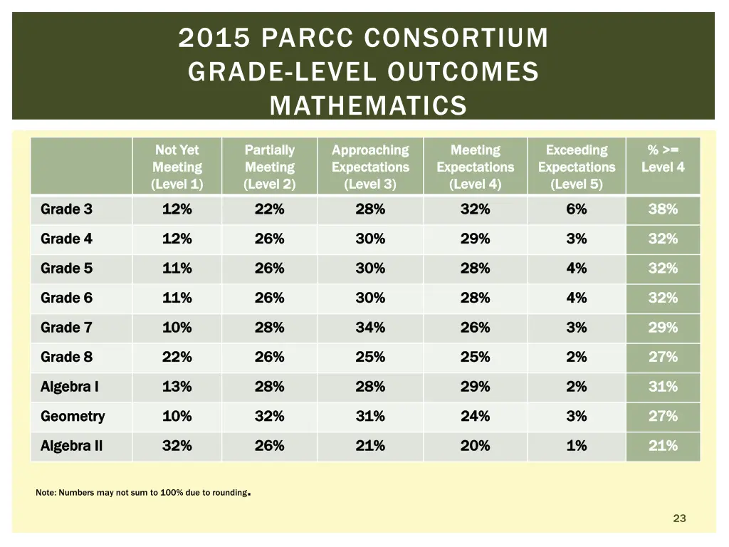 2015 parcc consortium grade level outcomes 1