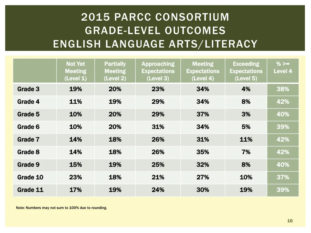 2015 parcc consortium grade level outcomes