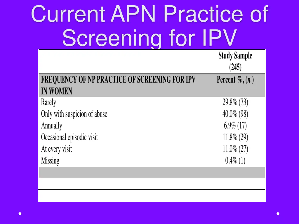 current apn practice of screening for ipv