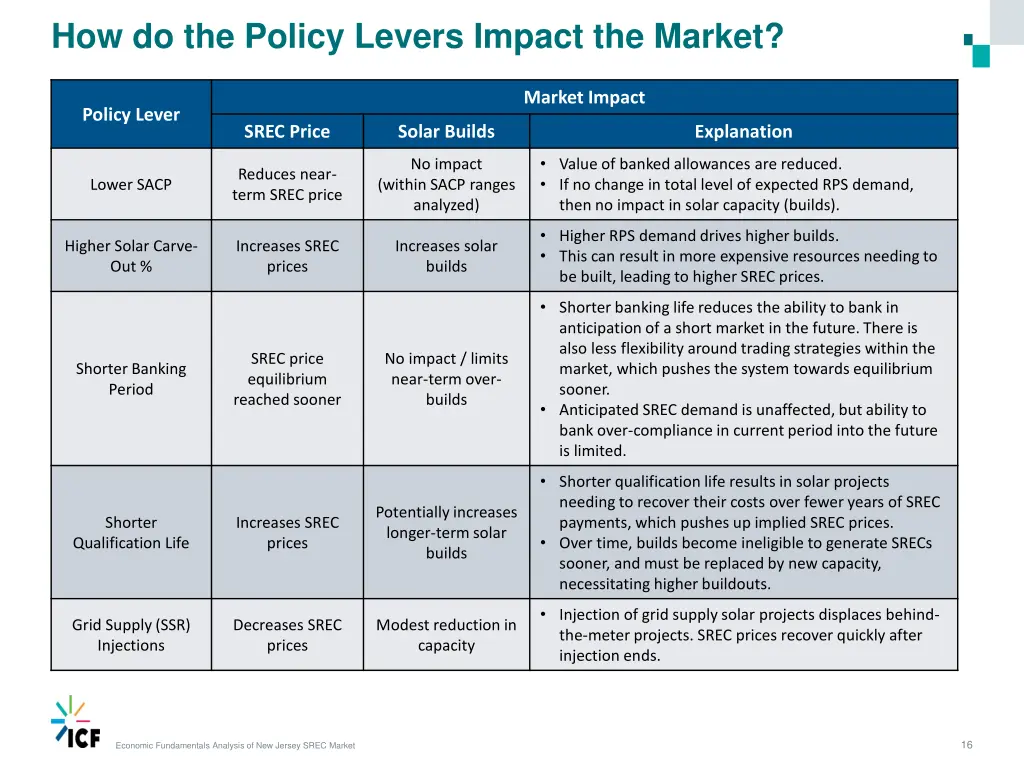 how do the policy levers impact the market