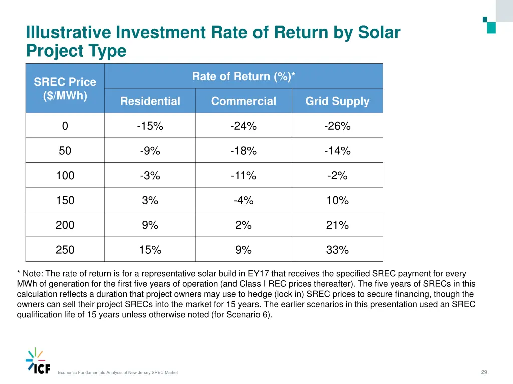 illustrative investment rate of return by solar