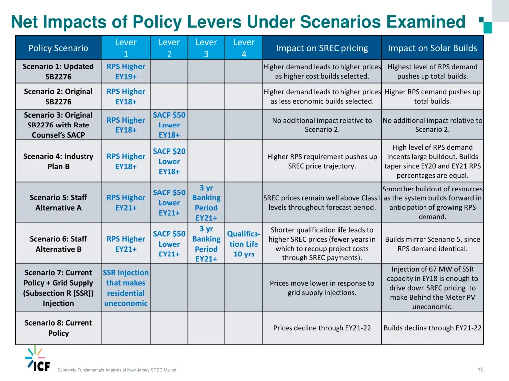 net impacts of policy levers under scenarios