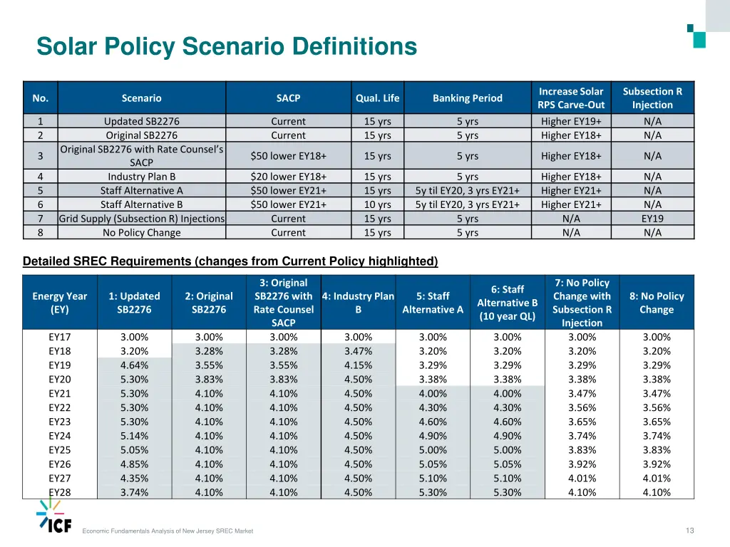 solar policy scenario definitions