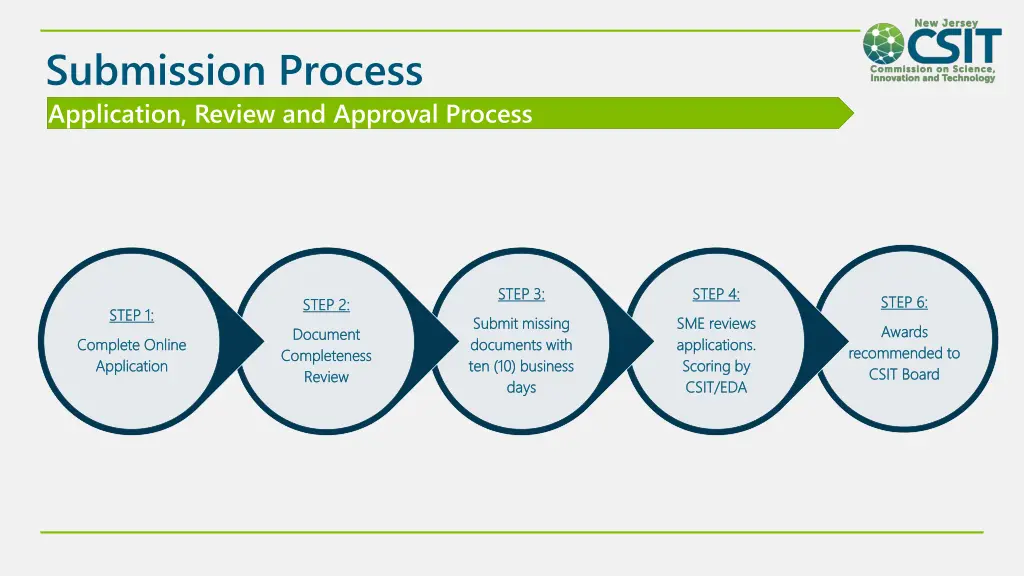 submission process application review