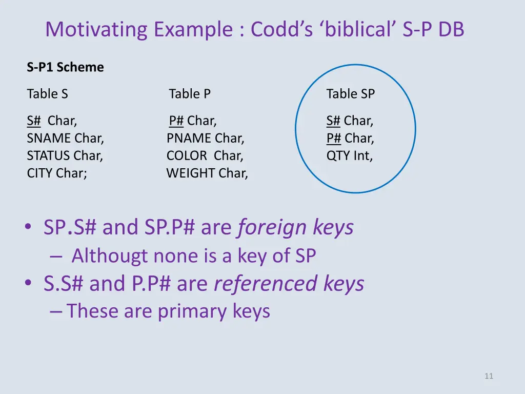 motivating example codd s biblical s p db 1