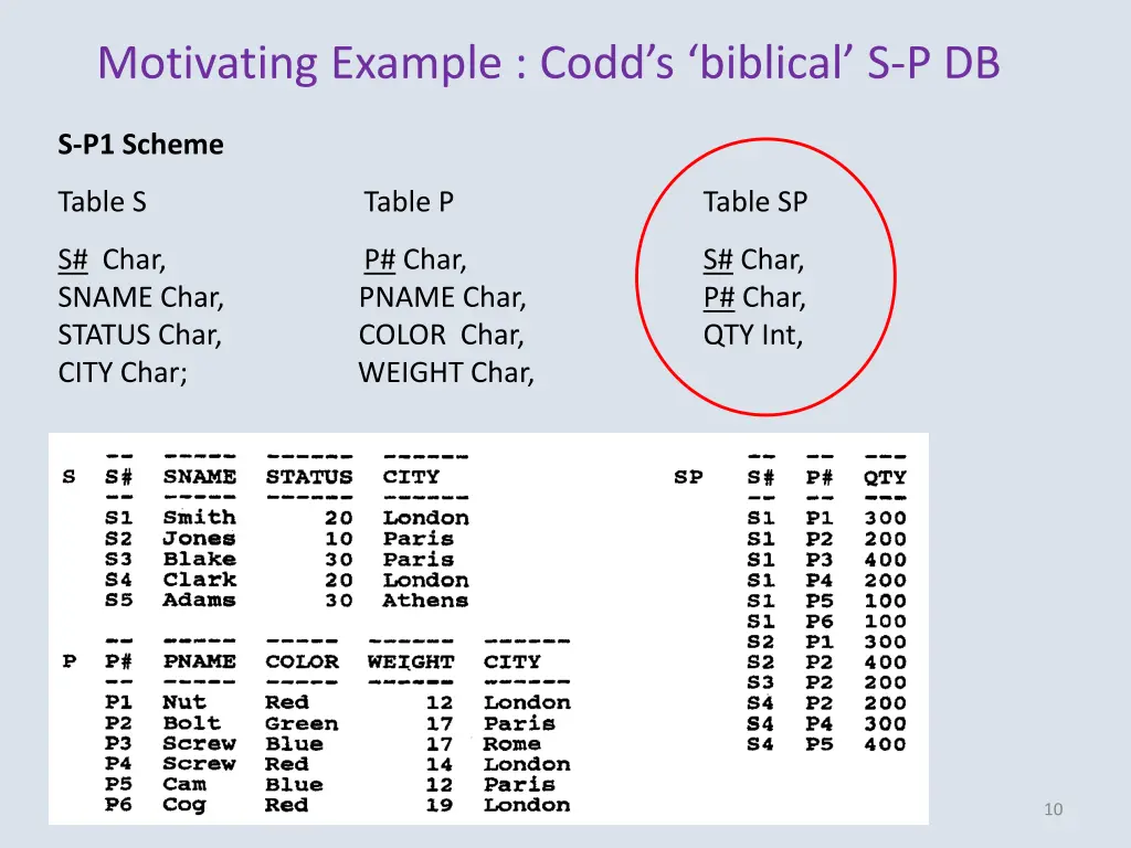 motivating example codd s biblical s p db