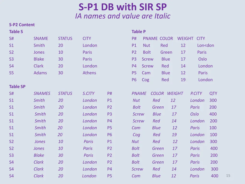 s p1 db with sir sp ia names and value are italic