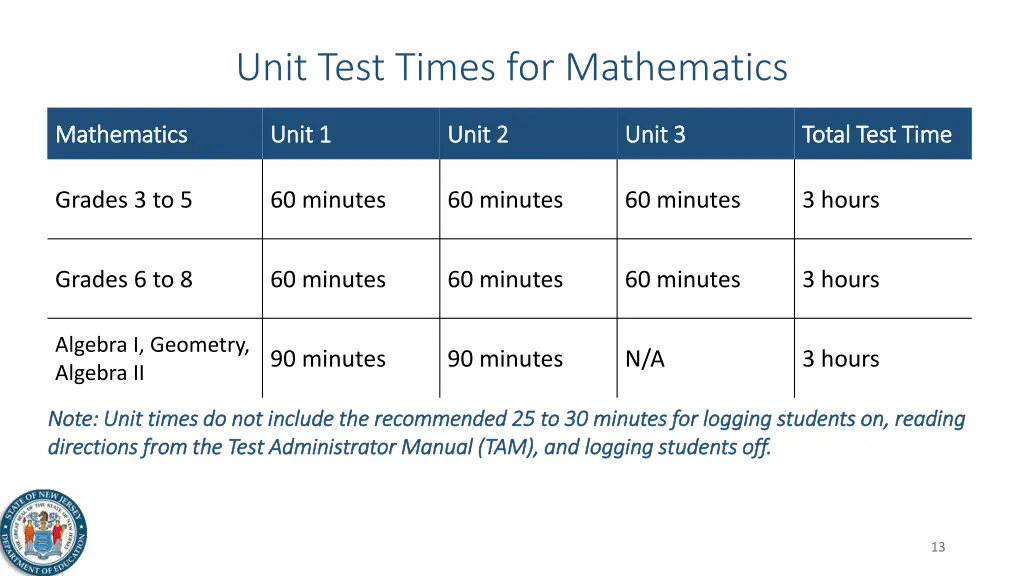 unit test times for mathematics