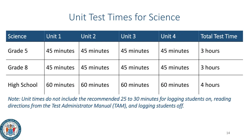 unit test times for science