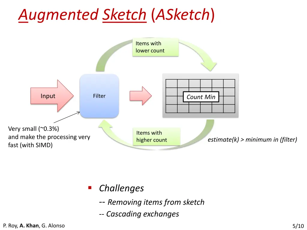 augmented sketch asketch