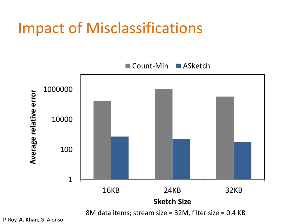 impact of misclassifications