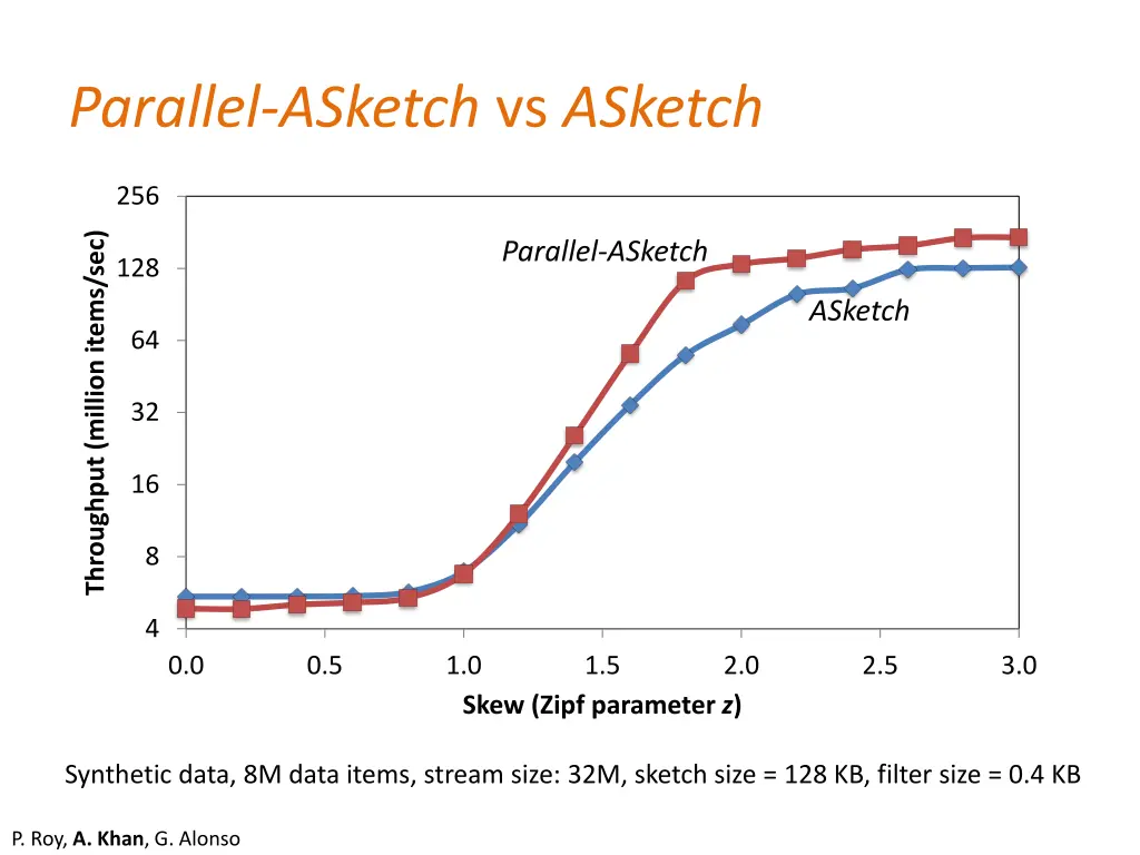 parallel asketch vs asketch