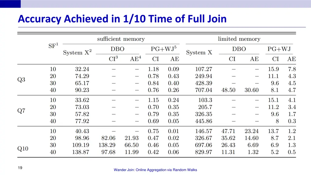 accuracy achieved in 1 10 time of full join