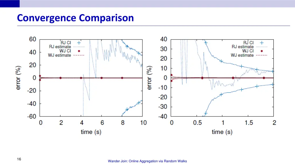 convergence comparison