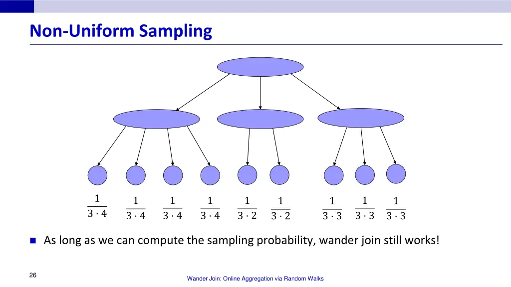 non uniform sampling