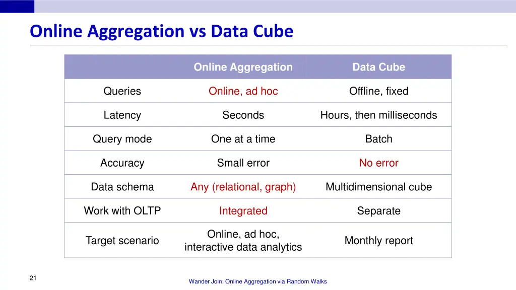 online aggregation vs data cube