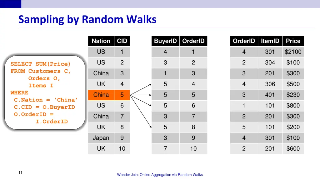 sampling by random walks 1