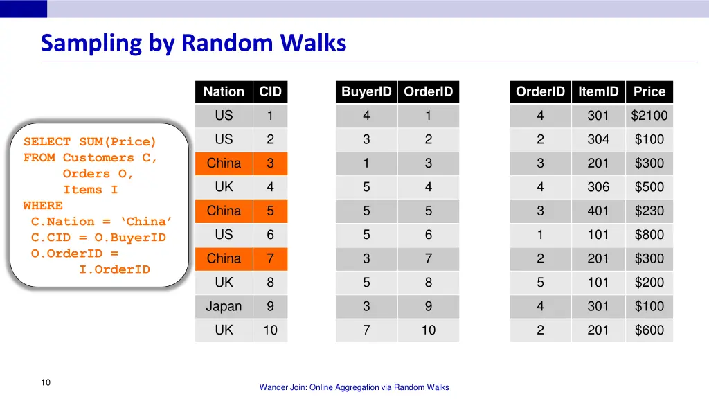 sampling by random walks