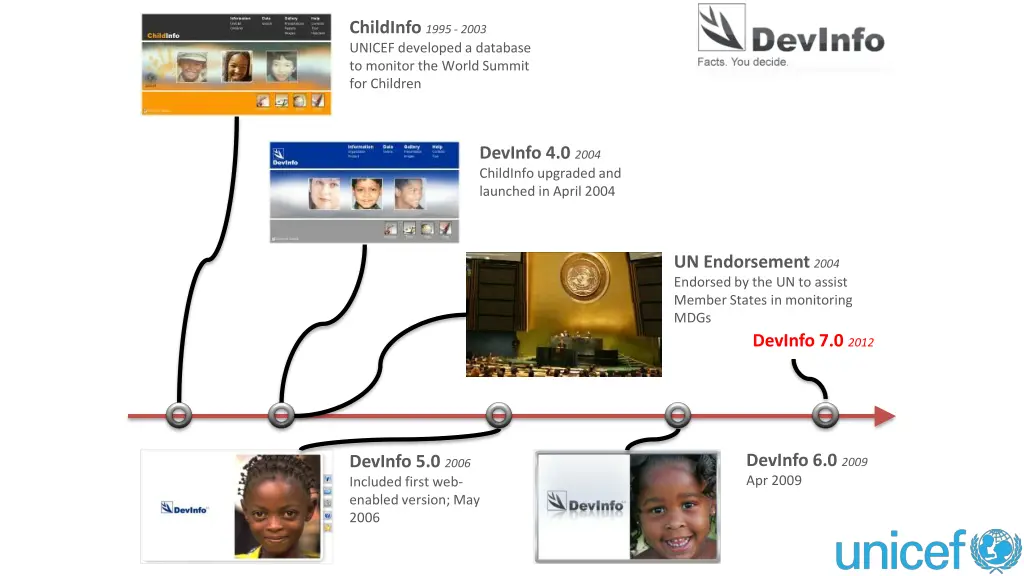 childinfo 1995 2003 unicef developed a database