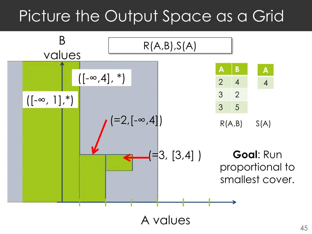 picture the output space as a grid