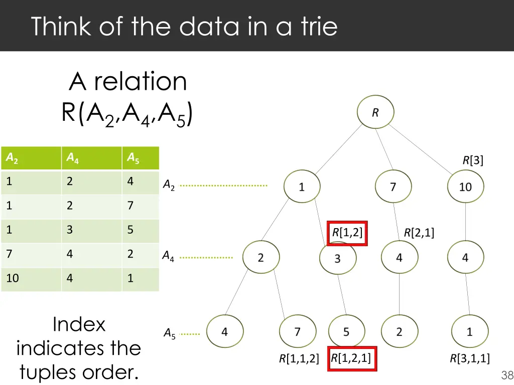 think of the data in a trie