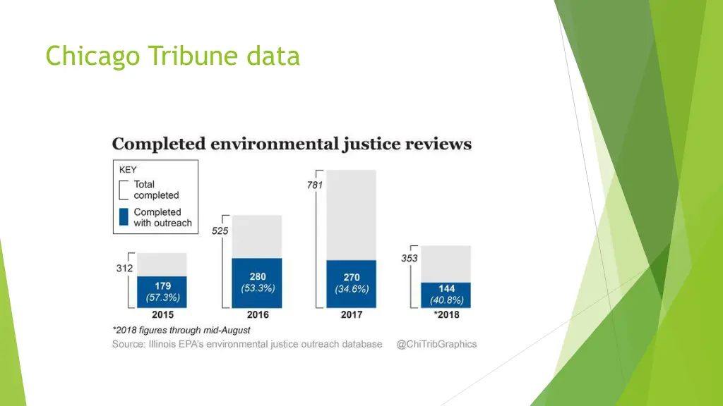 chicago tribune data