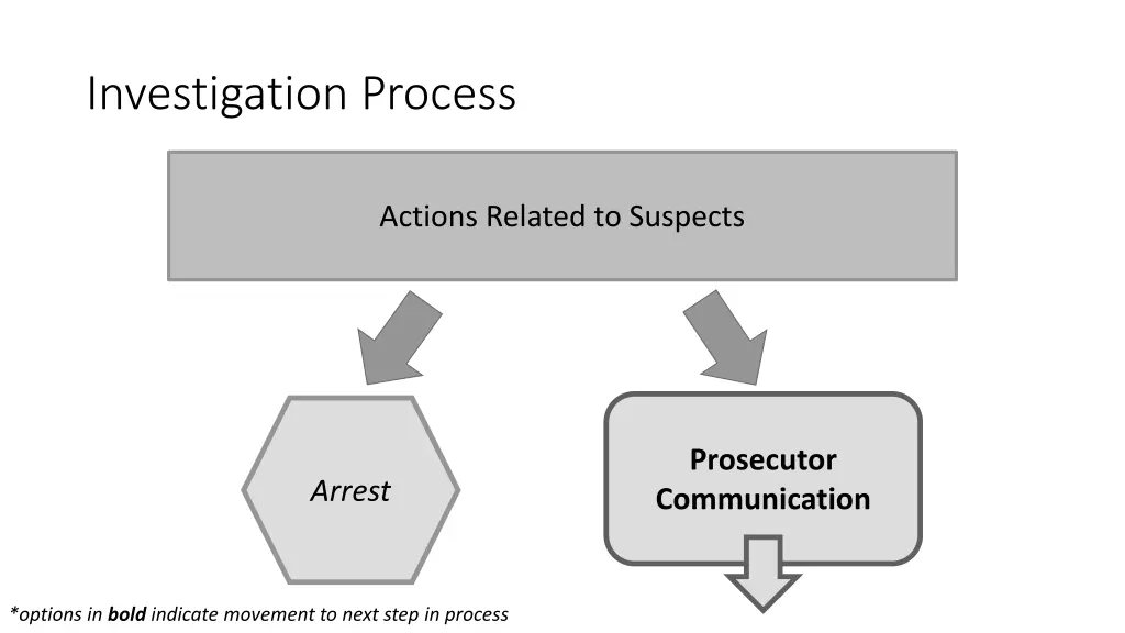 investigation process 1