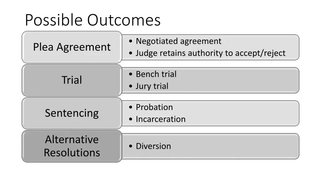 possible outcomes