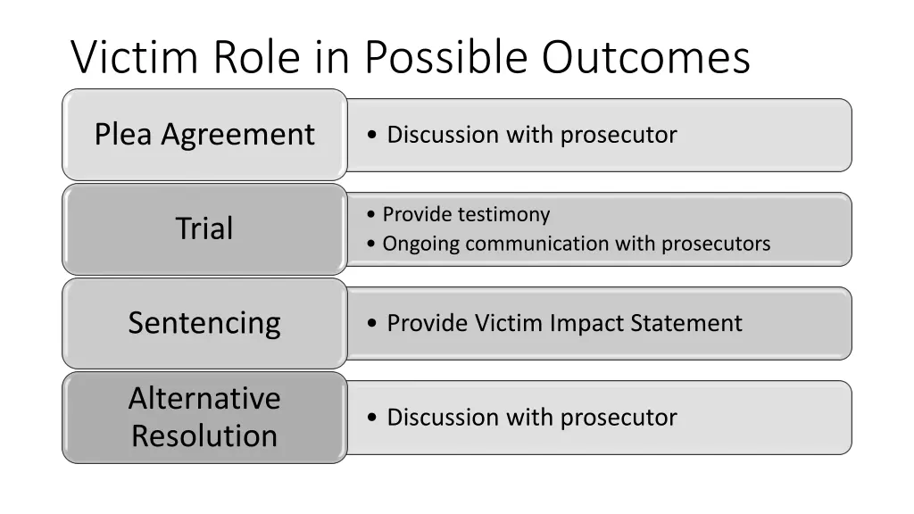 victim role in possible outcomes