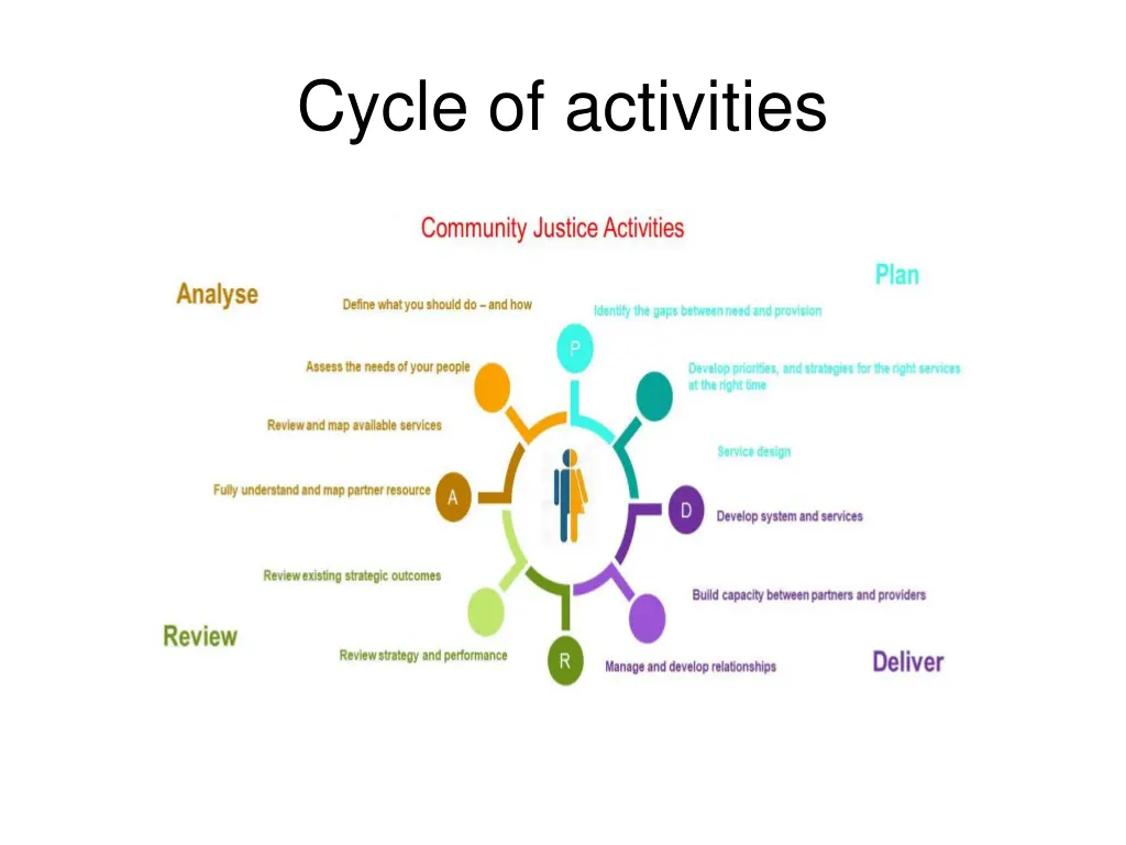 cycle of activities