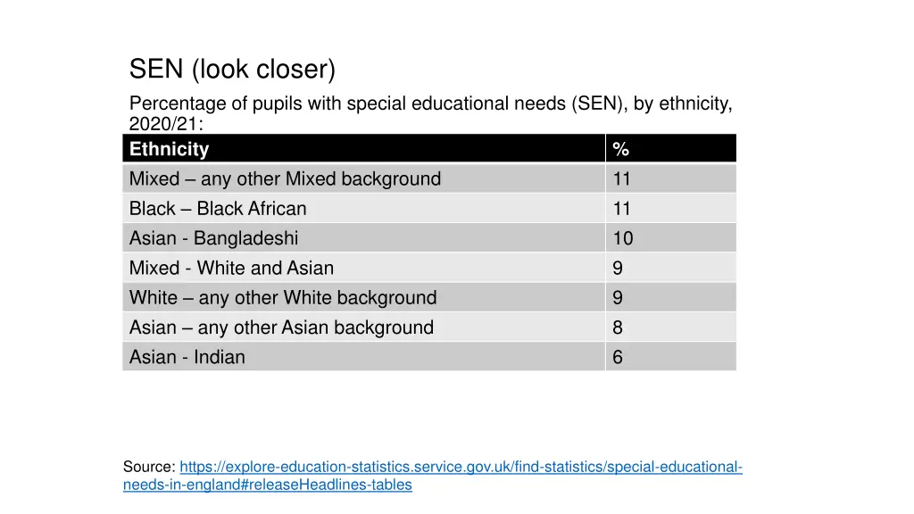 sen look closer percentage of pupils with special 1