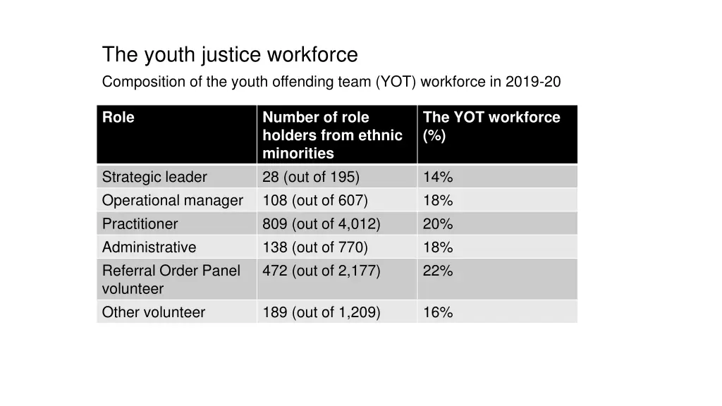 the youth justice workforce composition